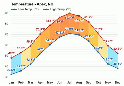 weather apex nc